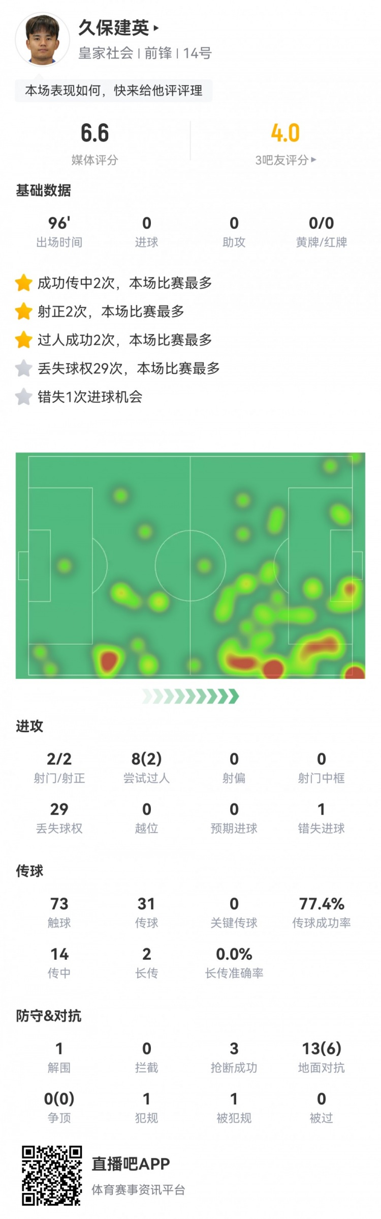  久保建英數據：2射2正，1次錯失進(jìn)球，29次丟失球權，評分僅6.6