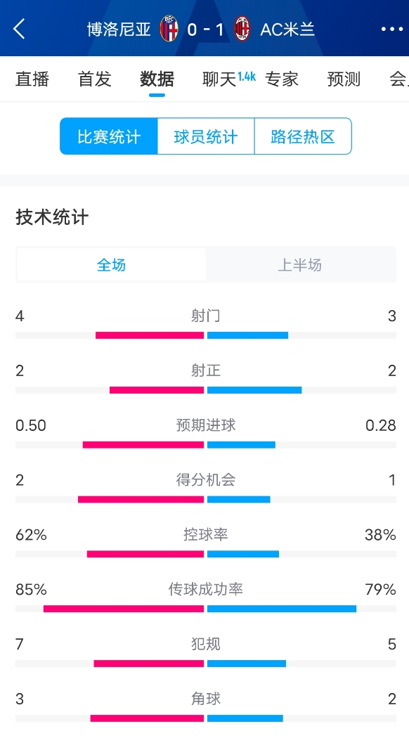 米蘭vs博洛尼亞半場(chǎng)數據：米蘭多項數據落后，射門(mén)3-4，射正2-2