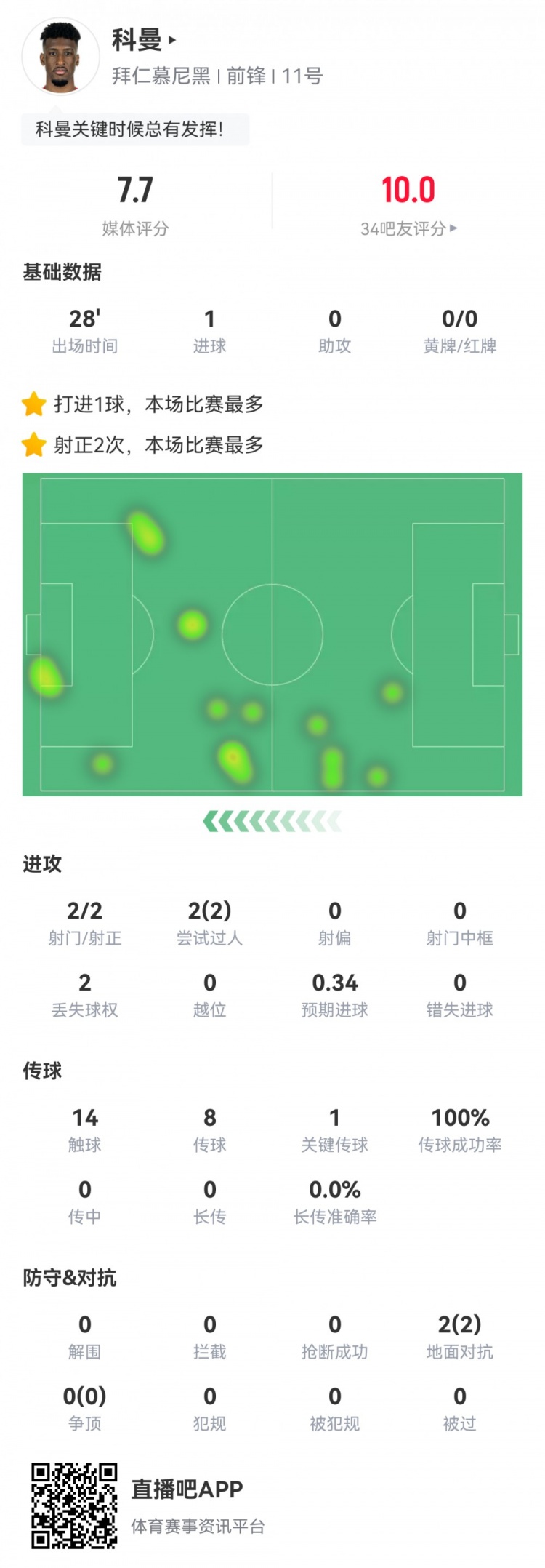  科曼數據：2射2正1進(jìn)球，傳球成功率100%，1次關(guān)鍵傳球，評分7.7
