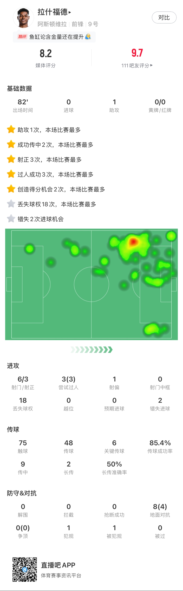  ?拉什福德邊路1v1瞬間啟動(dòng)一步過(guò)，下底倒三角傳到空當形成射門(mén)