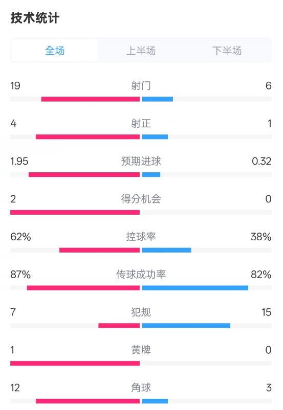  那不勒斯1-1國米數據：射門(mén)19-6，射正4-1，控球率62%-38%