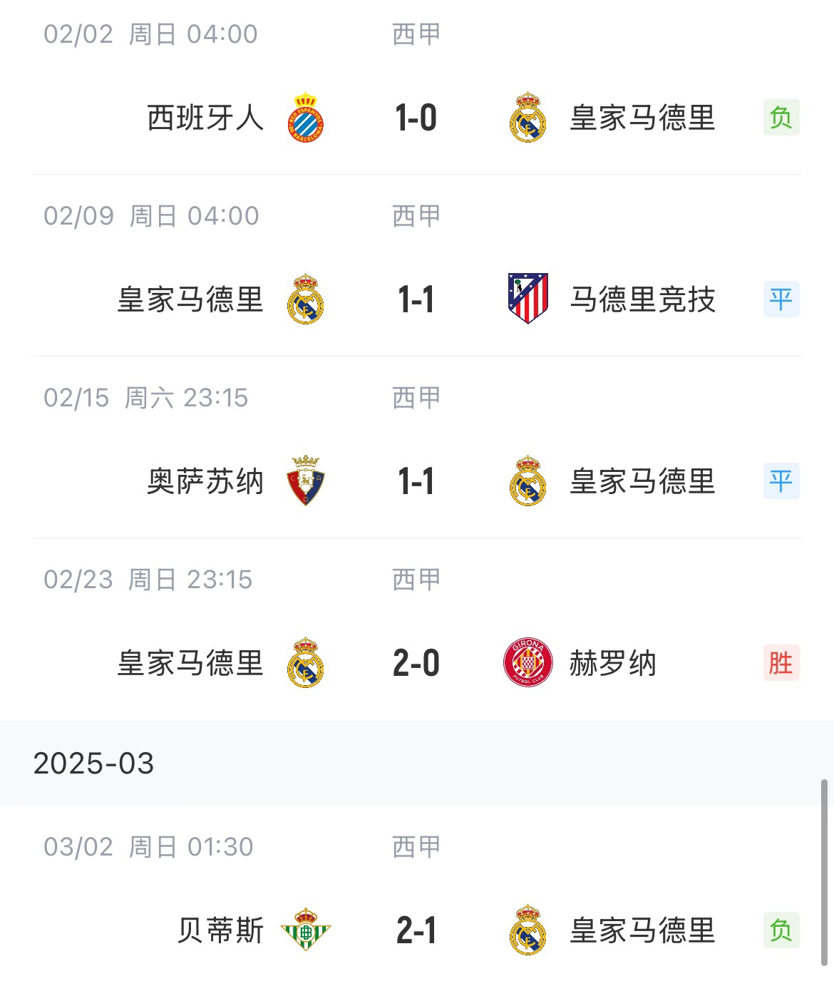  低迷！皇馬一度4分領(lǐng)跑西甲，如今五輪僅1勝&先賽與巴薩同分