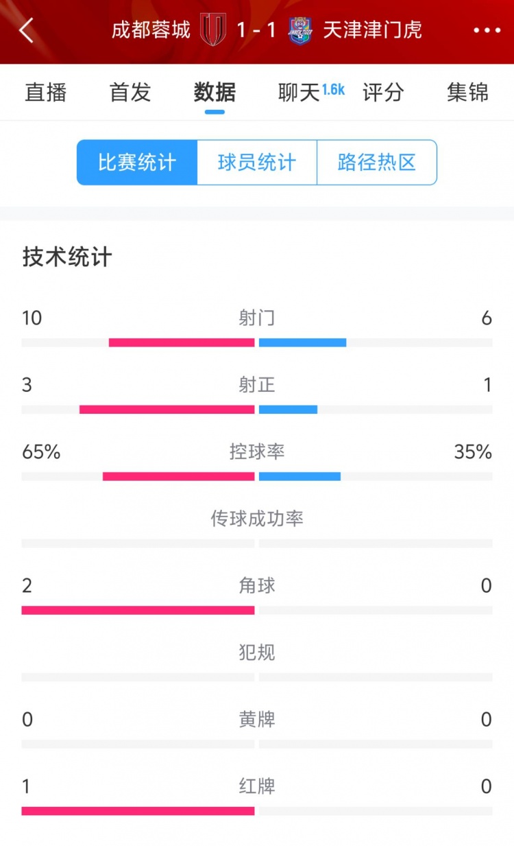  蓉城vs津門(mén)虎半場(chǎng)數據：射門(mén)數10-6&射正3-1，蓉城控球率65%