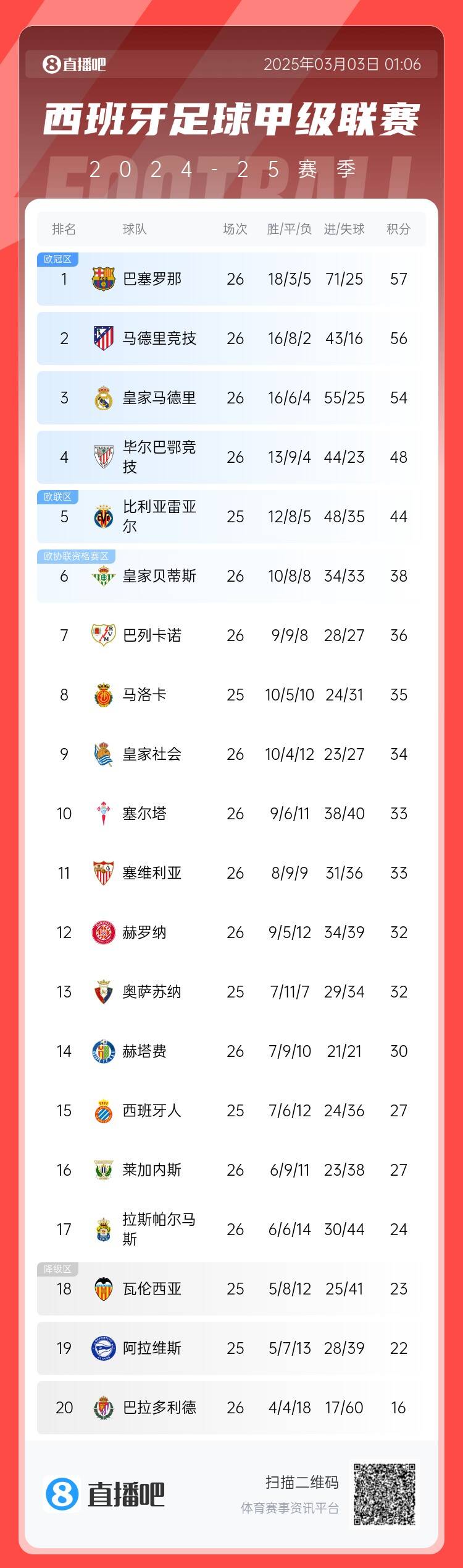  西甲積分榜：巴薩聯(lián)賽6連勝&1分領(lǐng)跑，馬競第二、皇馬第三