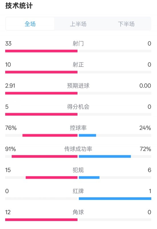  全面壓制！巴薩4-0皇社數據：射門(mén)33-0，射正10-0，控球率76%-24%