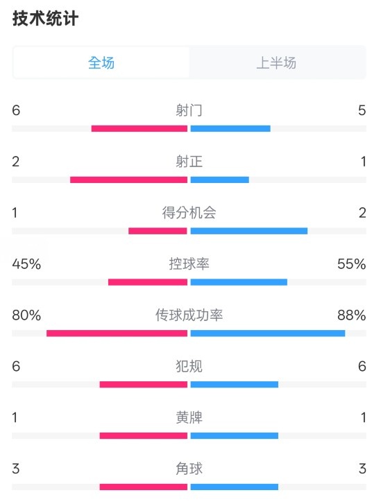  曼聯(lián)半場(chǎng)0-1富勒姆數據：射門(mén)6-5，射正2-1，控球率45%-55%