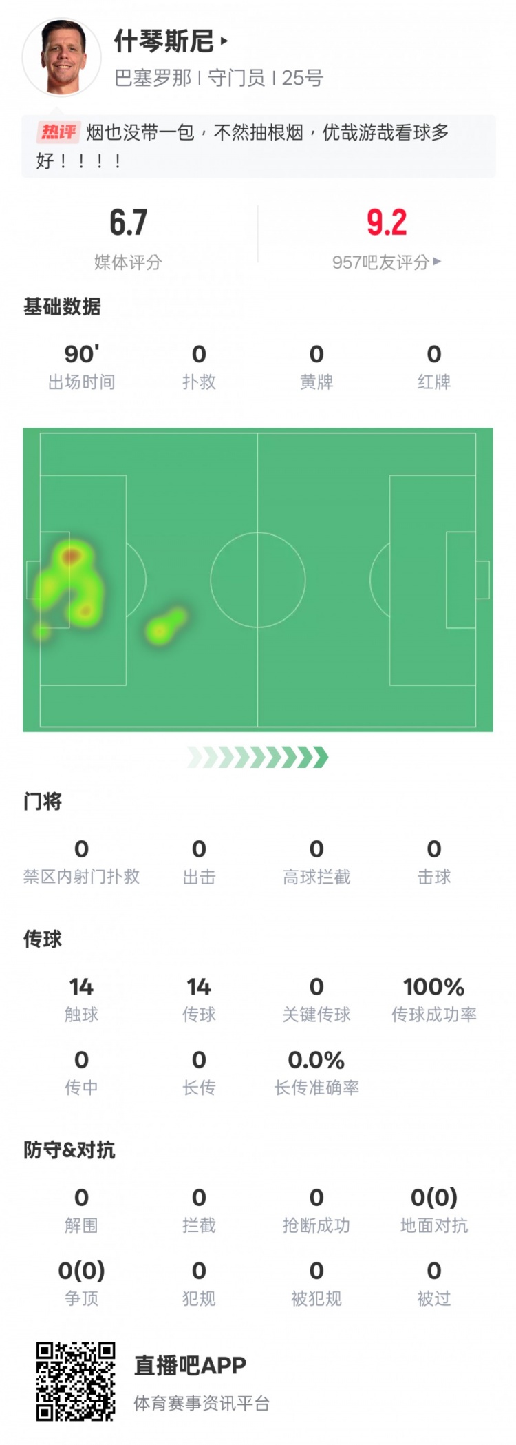  沒(méi)啥可做的！什琴斯尼本場(chǎng)：0失球0撲救傳球成功率100%，評分6.7