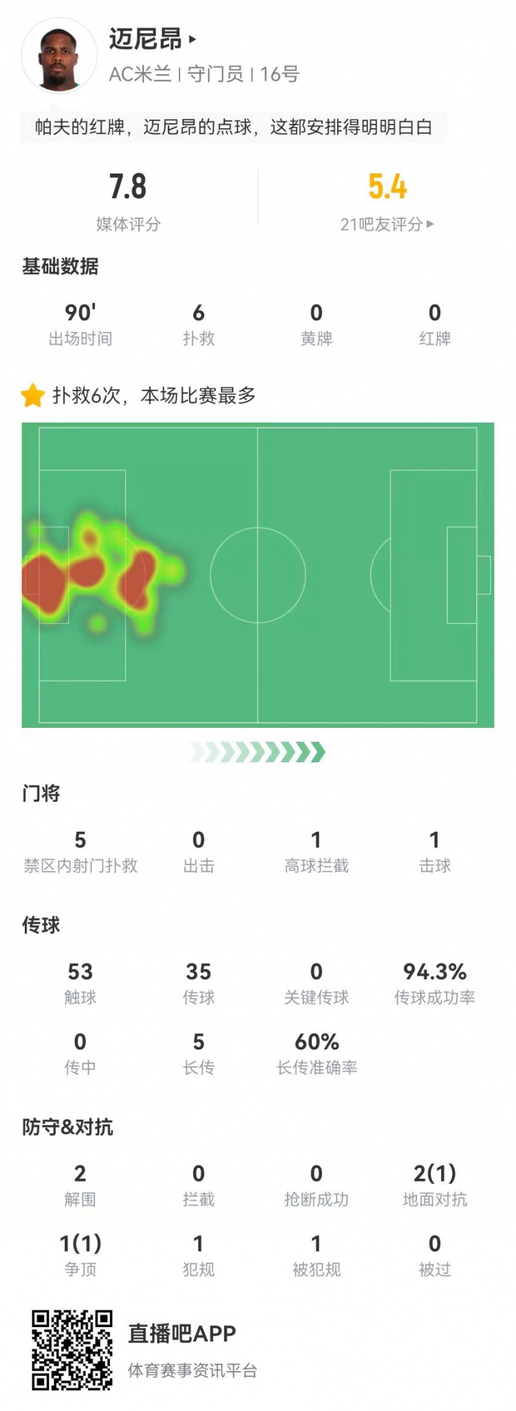  邁尼昂本場(chǎng)6撲救+1送點(diǎn)，5長(cháng)傳3成功+2解圍 獲評7.8分全隊最高