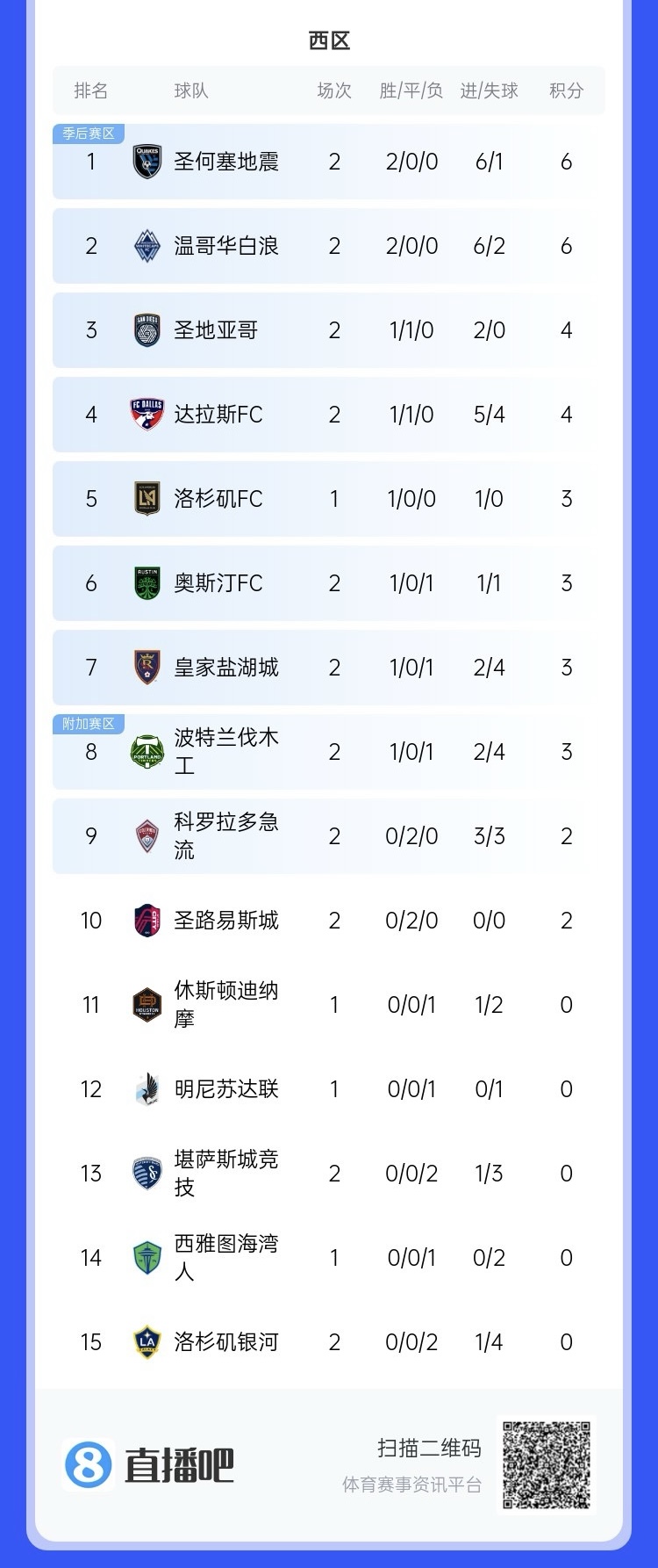  兩連??！上賽季美職聯(lián)總冠軍洛杉磯銀河再輸球，暫跌至西區倒一