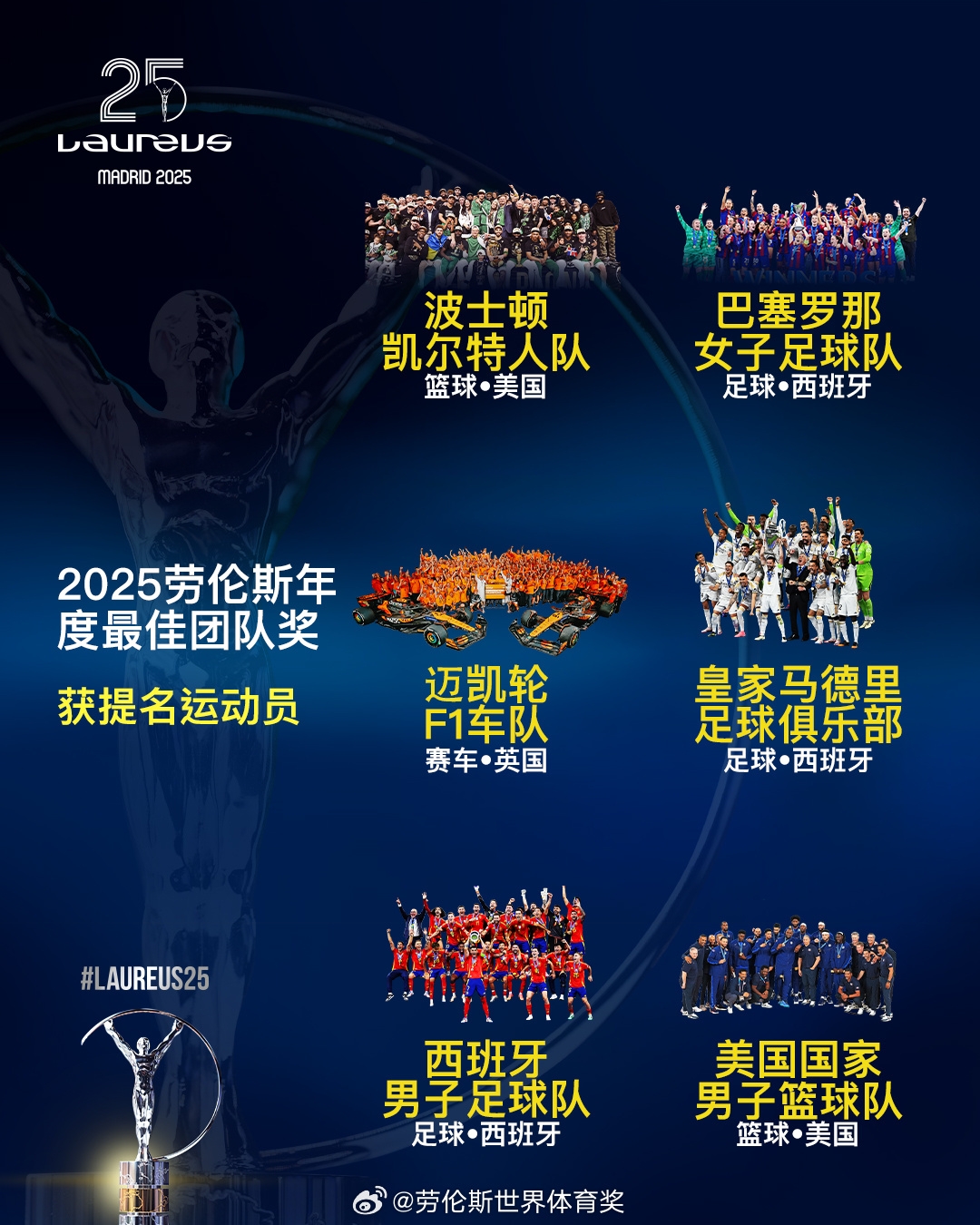  勞倫斯年度最佳團隊提名：皇馬、西班牙國家隊、美國男籃入圍