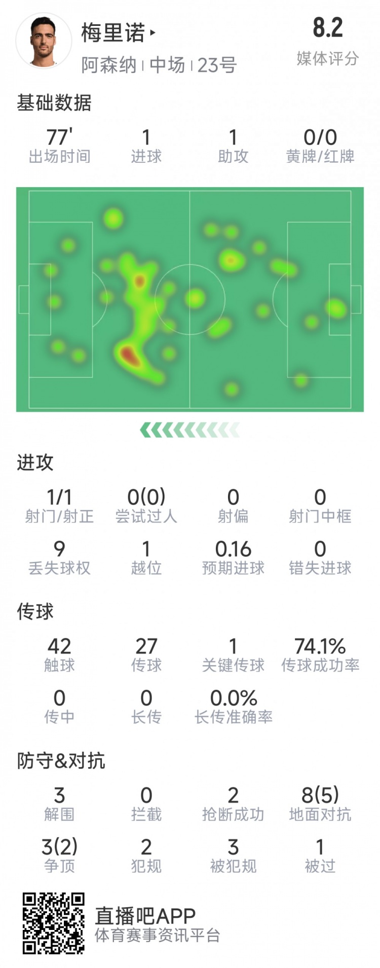  梅里諾本場(chǎng)數據：1球1助攻，1次射門(mén)，3解圍，2搶斷，評分8.2分