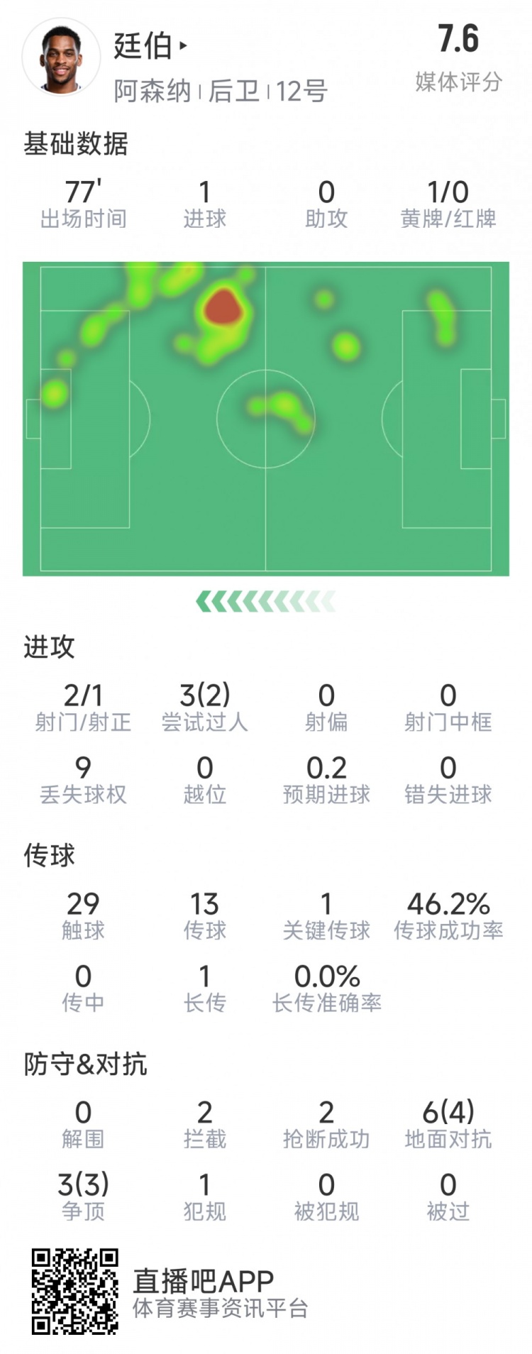  廷伯本場(chǎng)數據：1粒進(jìn)球，2次射門(mén)，2攔截，2搶斷，9對抗7成功