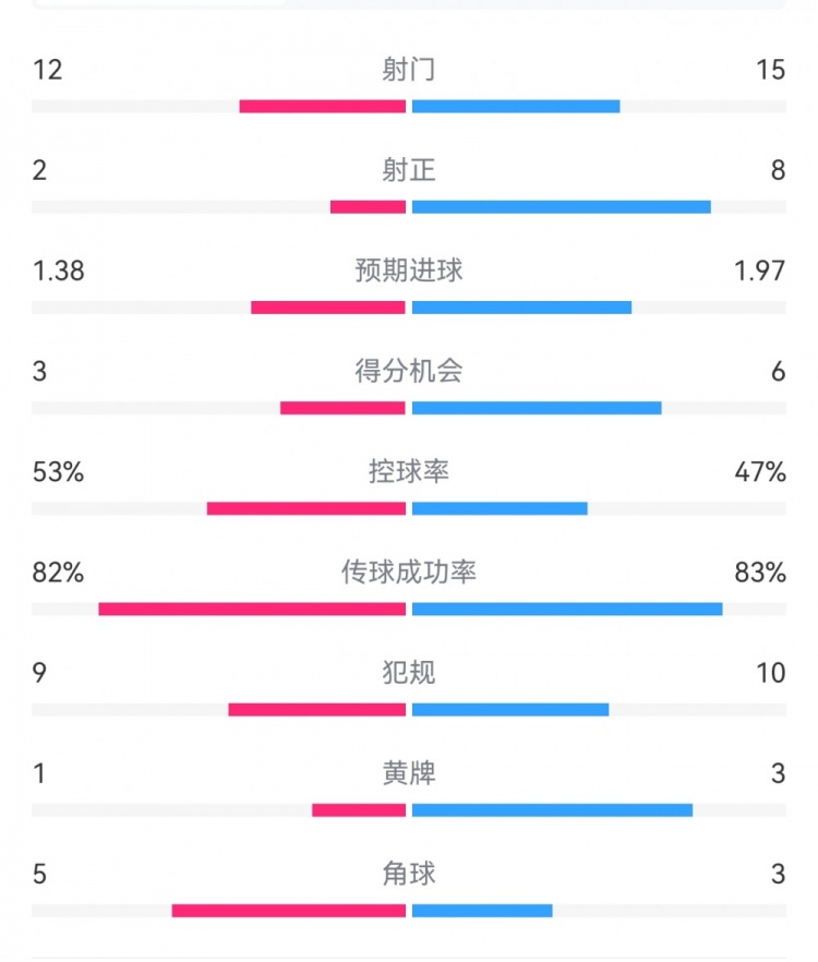  阿森納7-1埃因霍溫數據：槍手8次射正打進(jìn)7球，預期進(jìn)球1.97