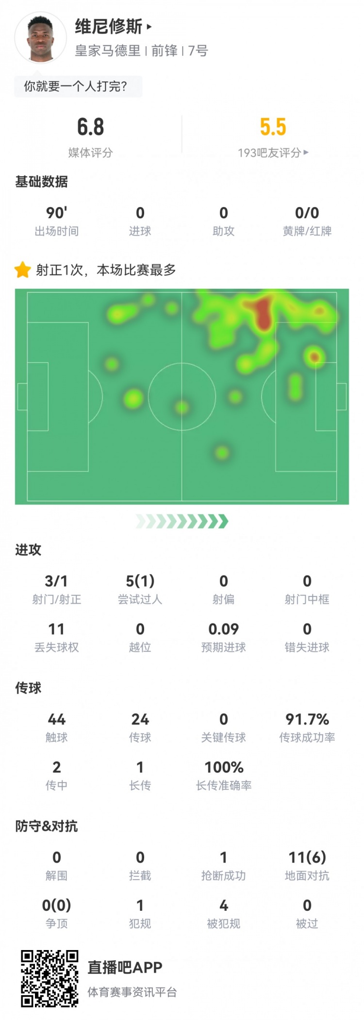  維尼修斯數據：3射1正1過(guò)人，4次被犯規，11次丟失球權，評分6.8