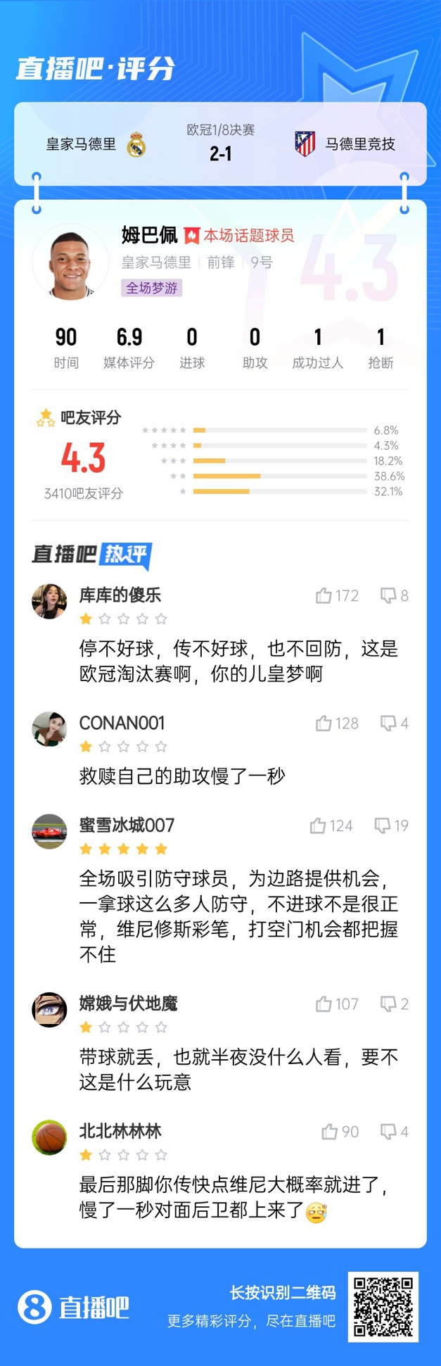  全場(chǎng)夢(mèng)游！吧友給姆巴佩打4.3分：救贖助攻慢一秒 傳不好球不回防