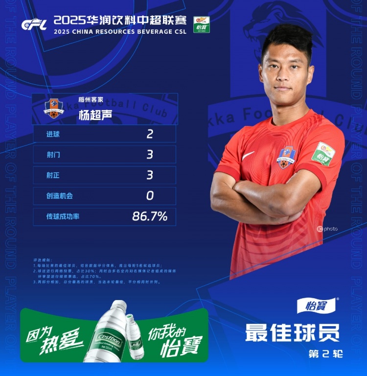  楊超聲當選中超第2輪最佳球員，梅開(kāi)二度幫助梅州客家取得首勝