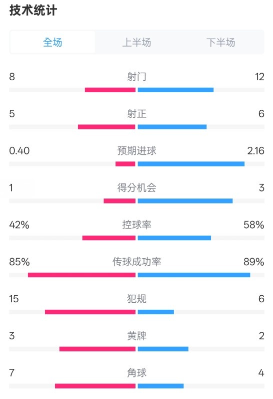  費耶諾德0-2國米數據：射門(mén)8-12，射正5-6，控球率42%-58%