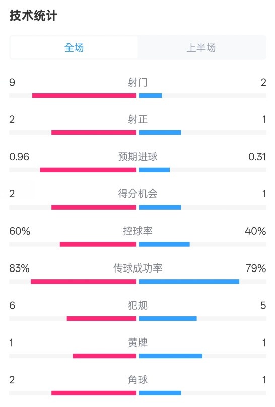  拜仁半場(chǎng)1-0藥廠(chǎng)數據：射門(mén)9-2，射正2-1，控球率60%-40%