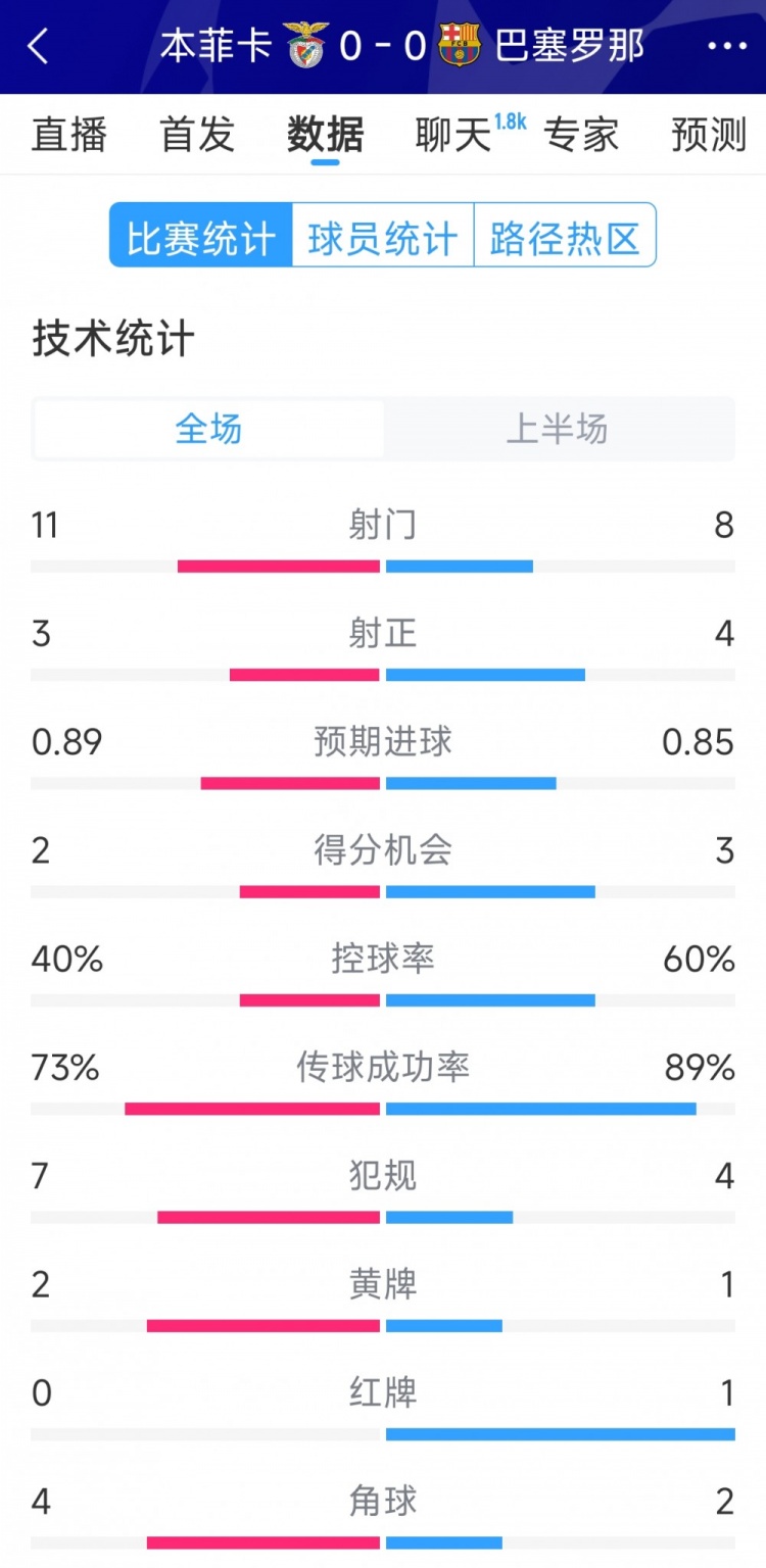  十人作戰，巴薩vs本菲卡半場(chǎng)數據：射門(mén)8-11，射正4-3