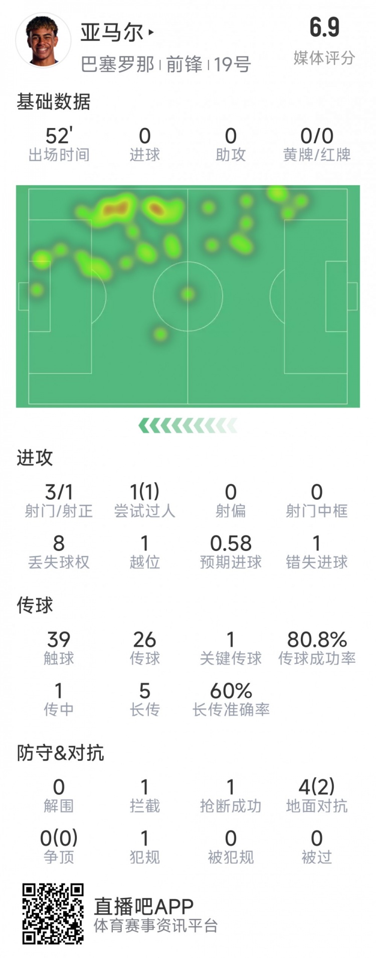  亞馬爾本場(chǎng)數據：3射1正，1次過(guò)人，1次錯失良機，評分6.9分