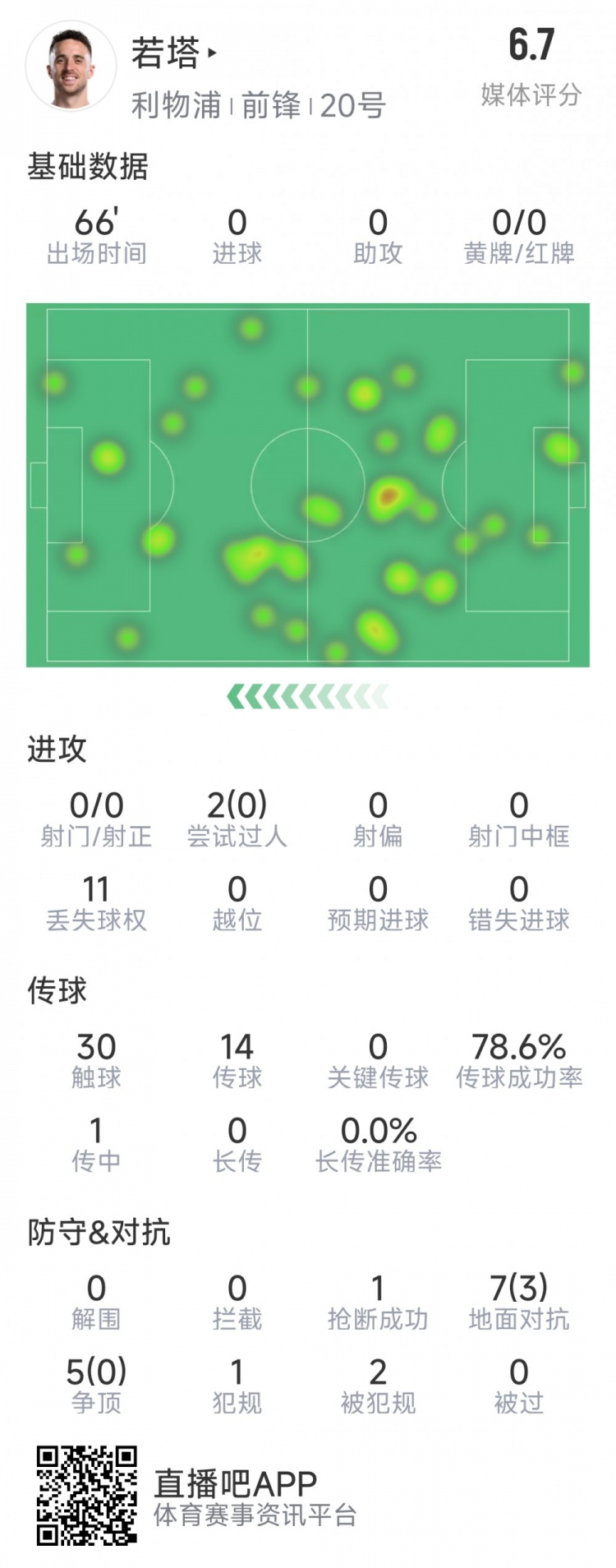  若塔本場(chǎng)數據：0射門(mén)，12次對抗僅3次成功，1次搶斷，評分6.7分