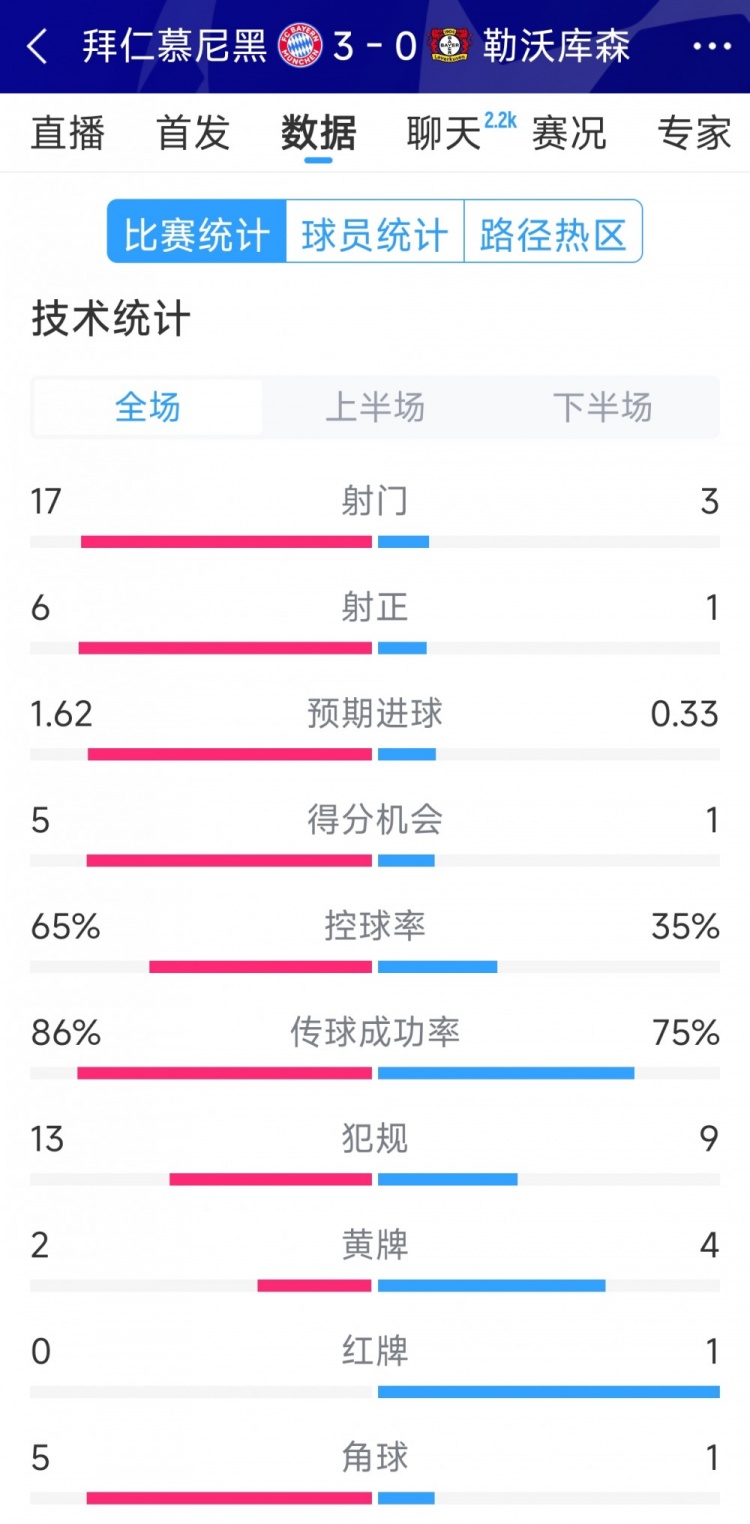  碾壓！拜仁3-0勒沃庫森全場(chǎng)數據：射門(mén)17-3，射正6-1