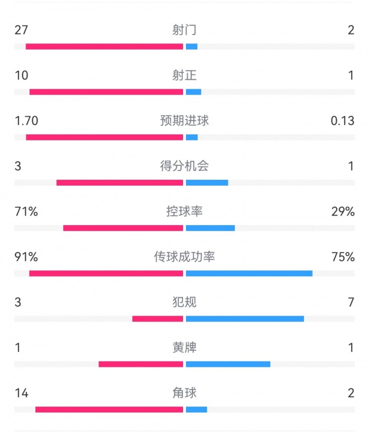  這就是足球！巴黎0-1利物浦：巴黎27射14角球無(wú)果，紅軍2射1進(jìn)球