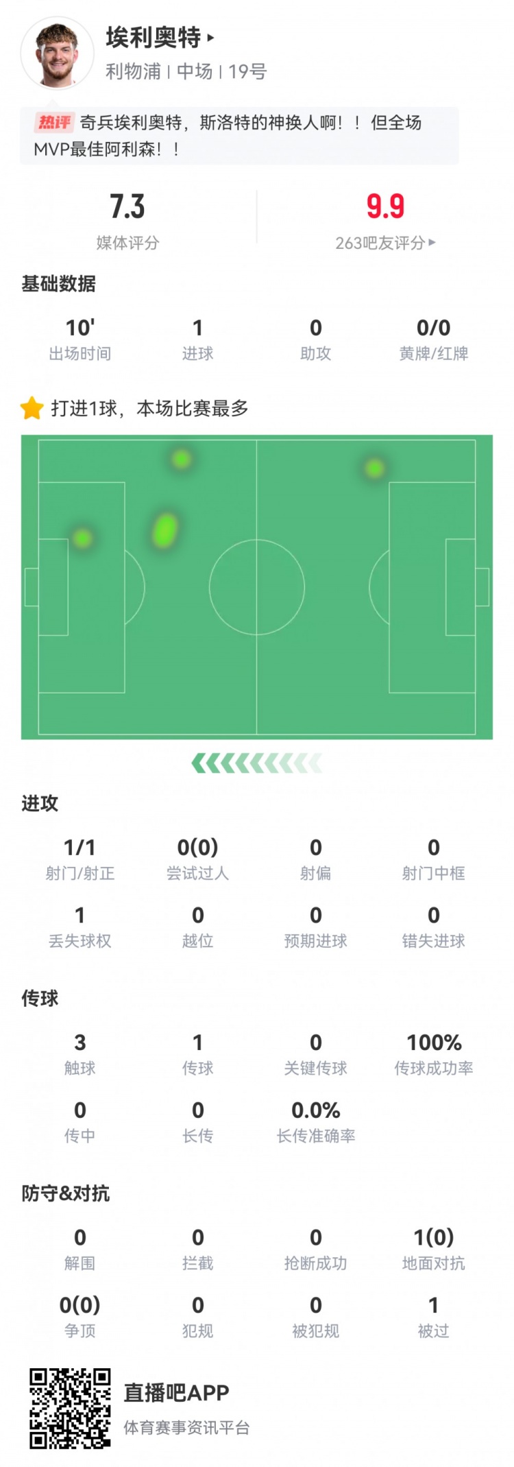  神兵天降！埃利奧特數據：替補10分鐘，首次觸球即絕殺，評分7.3