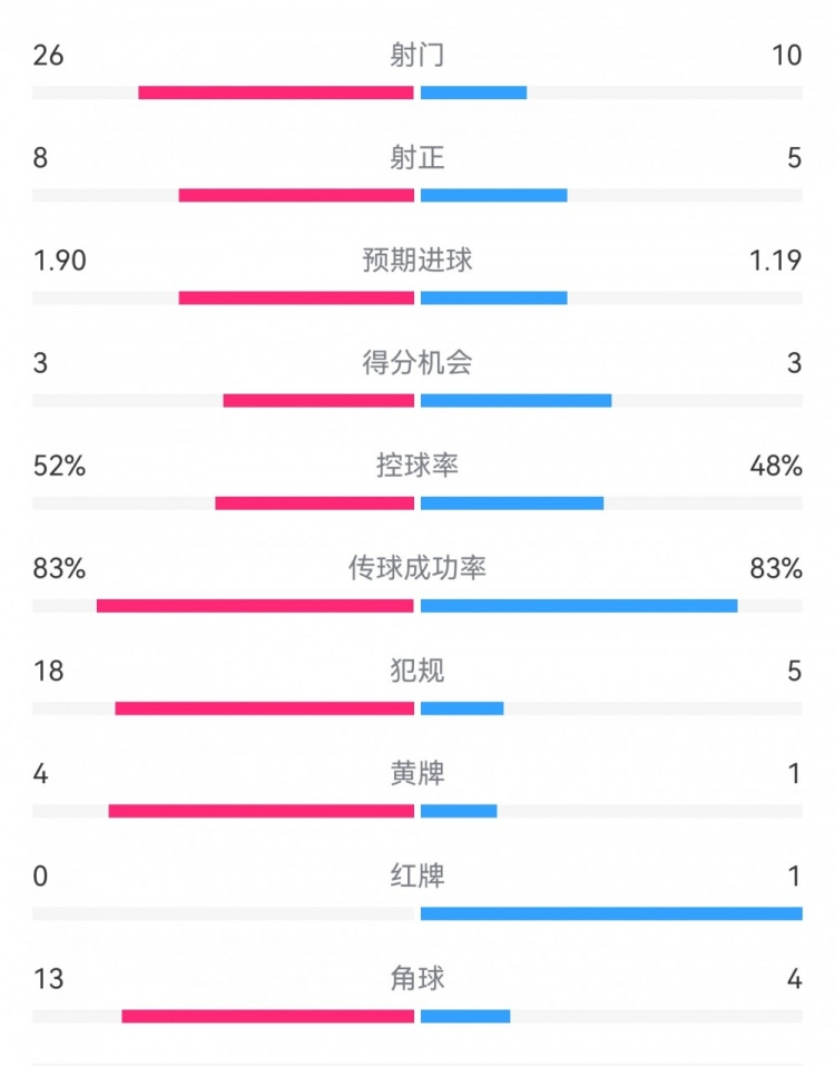  十人巴薩1-0本菲卡：射門(mén)10-26，射正5-8，犯規5-18，角球4-13
