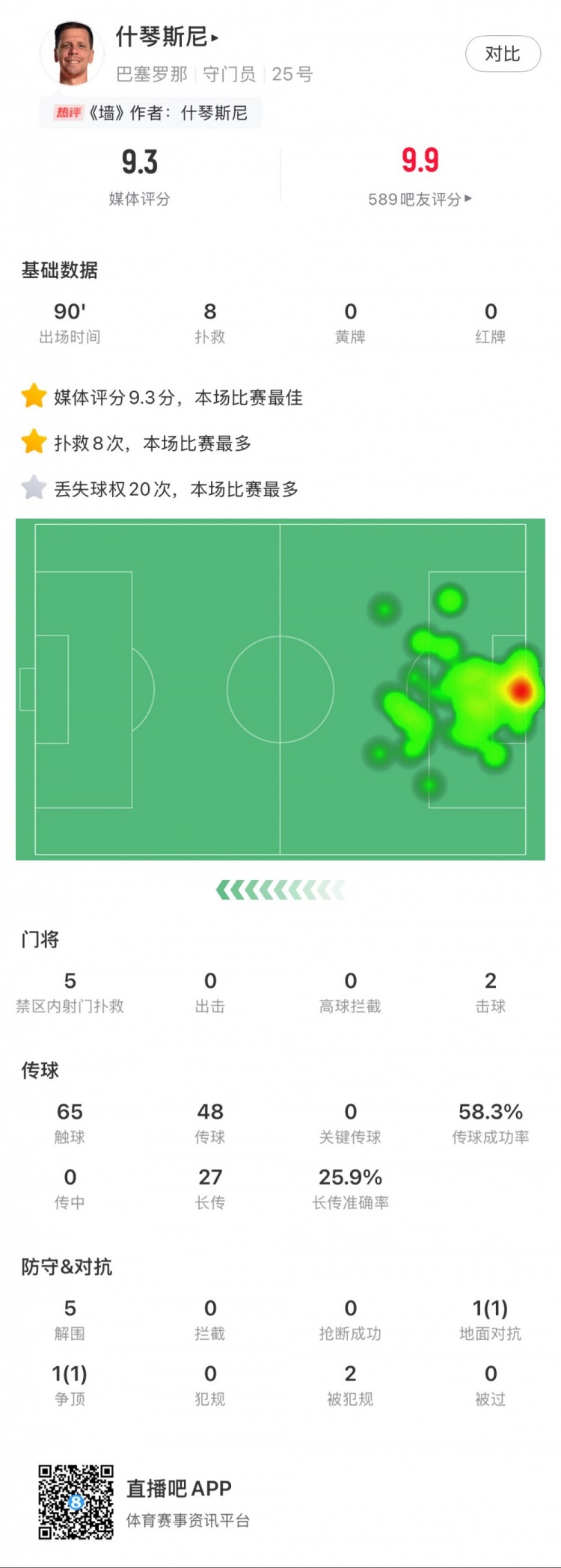  什琴斯尼本場(chǎng)數據：8次撲救，5次解圍，2次擊球