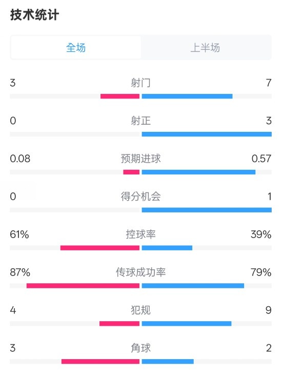  皇社半場(chǎng)0-0曼聯(lián)數據：射門(mén)3-7，射正0-3，控球率61%-39%