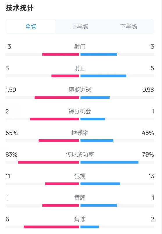  皇社1-1曼聯(lián)全場(chǎng)數據：射門(mén)13-13，射正3-5，控球率55%-45%
