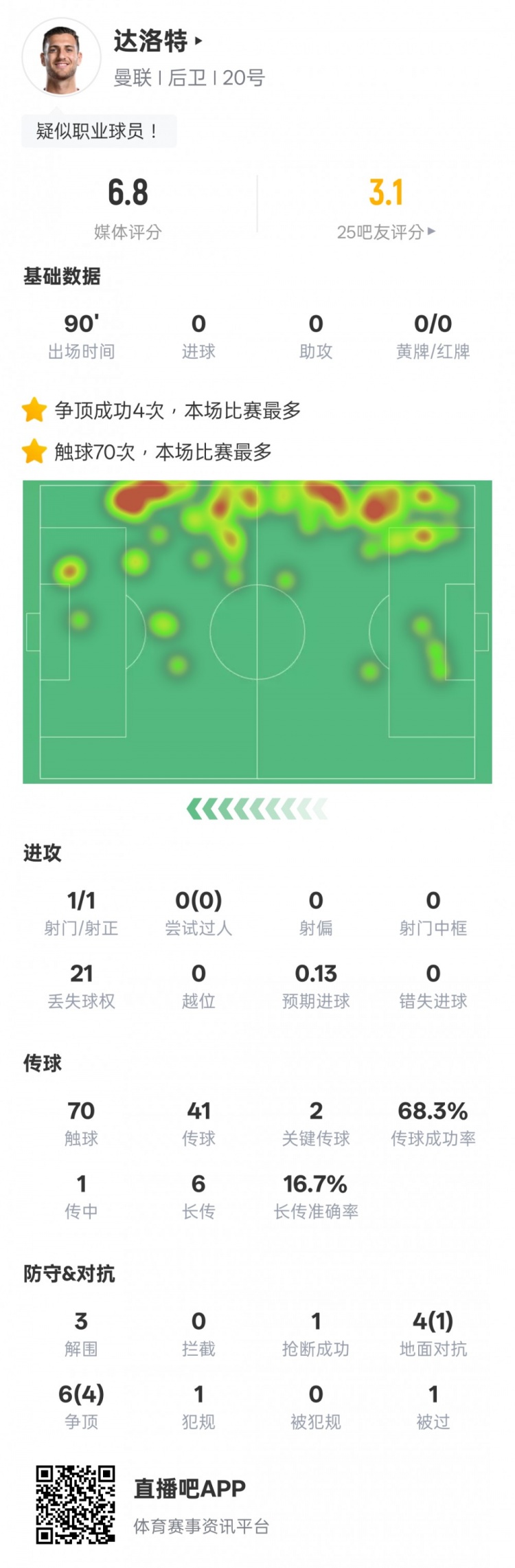  達洛特本場(chǎng)比賽數據：2關(guān)鍵傳球&21次丟失球權，評分6.8