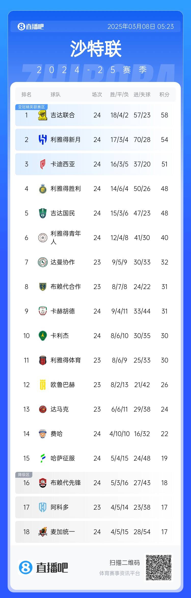  沙特聯(lián)積分榜：利雅得勝利2輪不勝&落后榜首10分，吉達聯(lián)合4分領(lǐng)跑