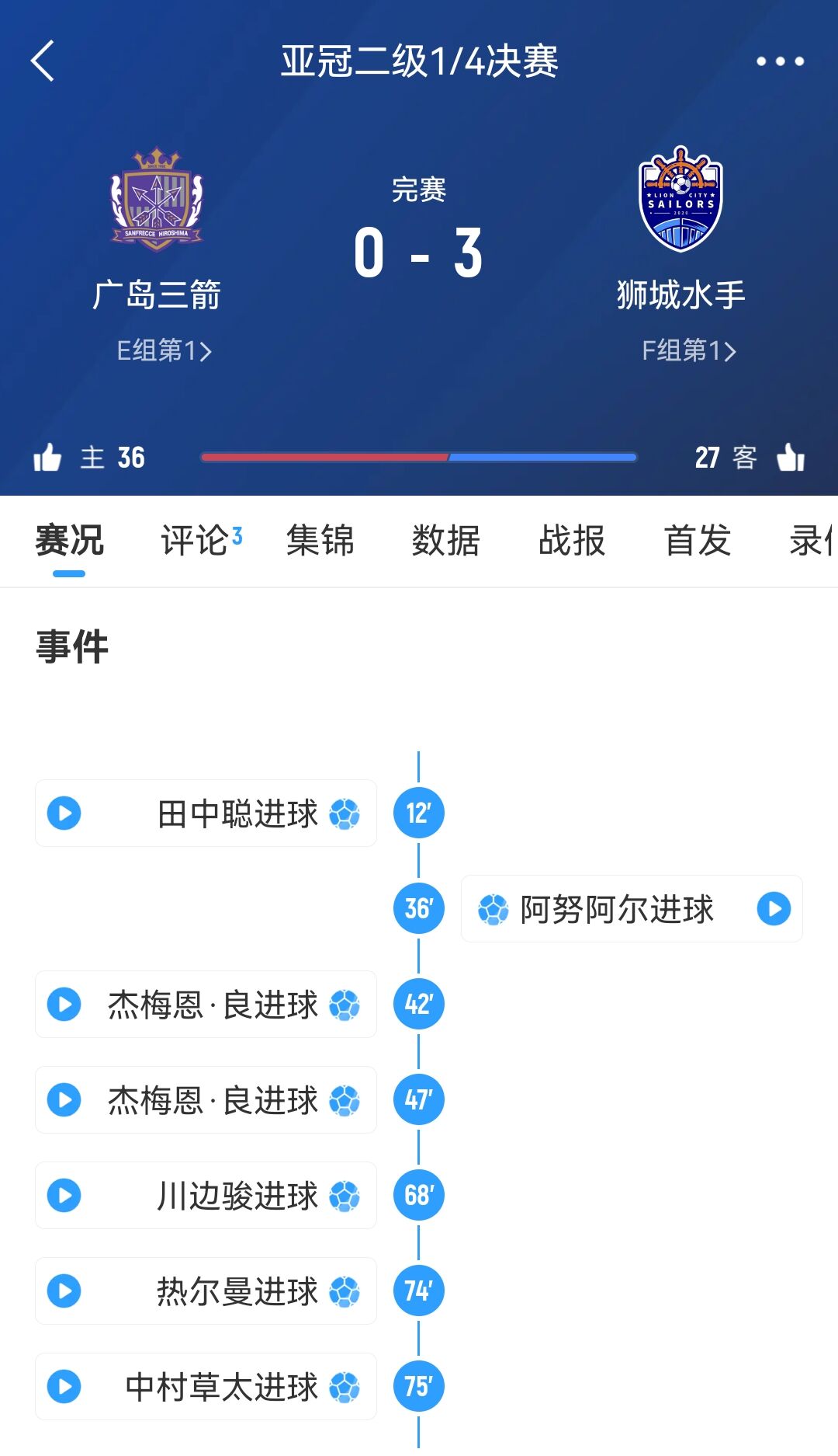  原本6-1勝！官方：廣島三箭在亞冠二違規使用禁賽球員，被判0-3負