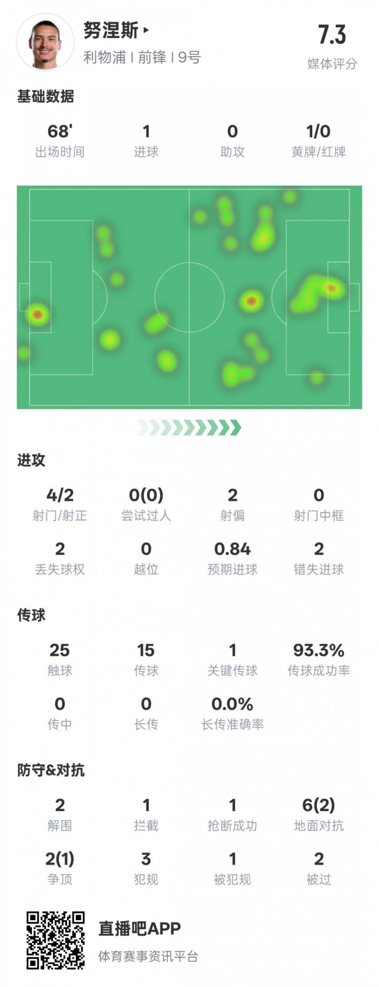  努涅斯本場(chǎng)數據：1進(jìn)球1關(guān)鍵傳球2錯失進(jìn)球機會(huì )，評分7.3