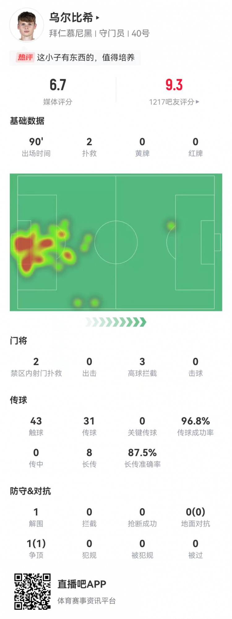  烏爾比希德甲首秀數據：2撲救&被打進(jìn)3球，8長(cháng)傳7成功，獲評6.7分