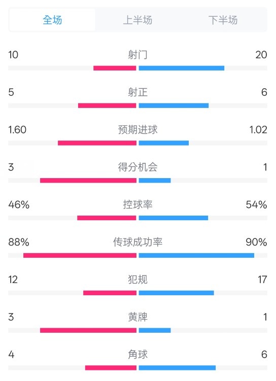  皇馬2-1巴列卡諾數據：射門(mén)10-20，射正5-6，控球率46%-54%