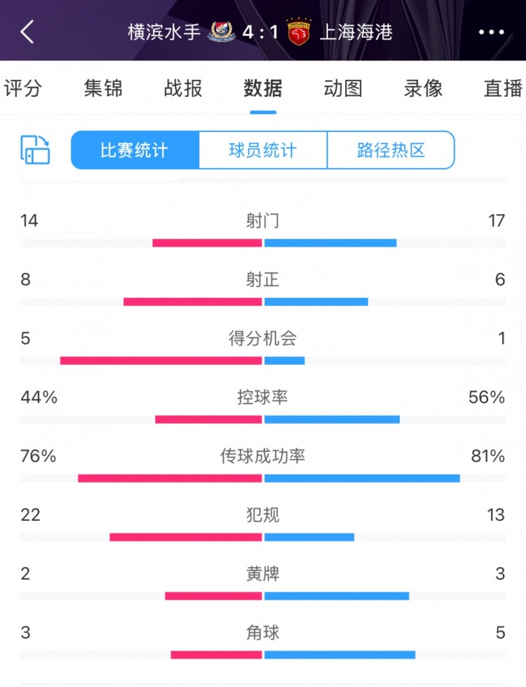  咋輸這么慘？海港17次射門(mén)6次射正，全場(chǎng)數據并不落下風(fēng)