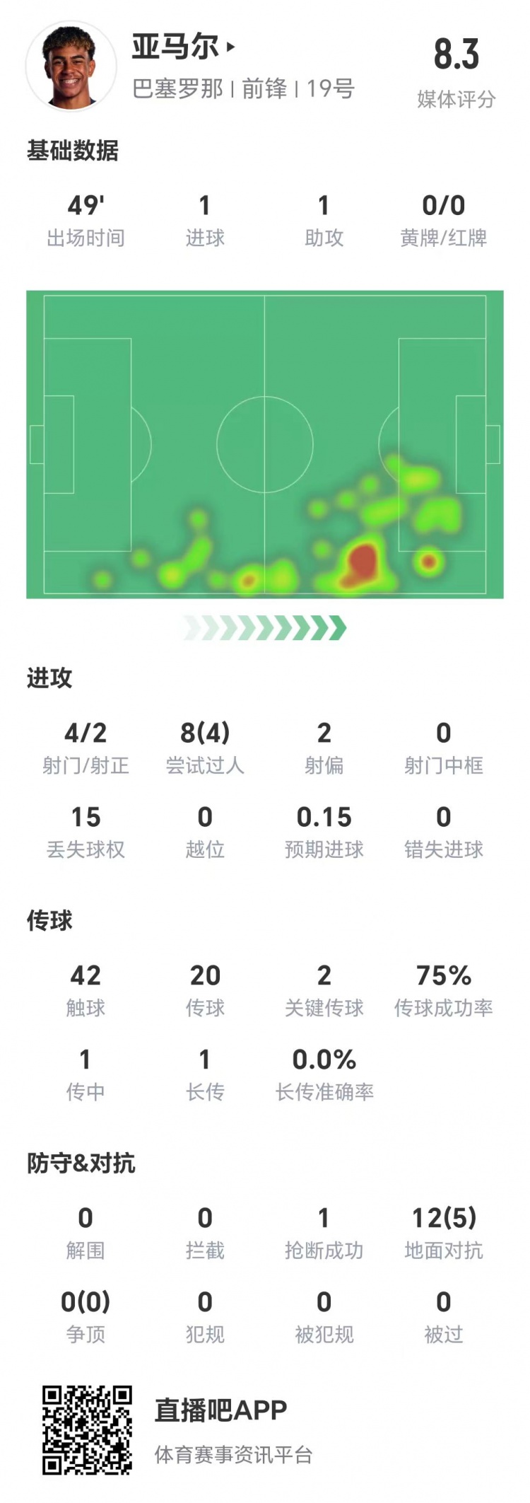  亞馬爾半場(chǎng)數據：1球1助，4次射門(mén)兩次射正&兩腳關(guān)鍵傳球