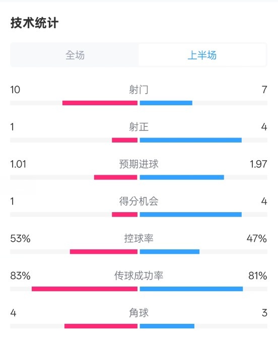  利物浦半場(chǎng)0-1巴黎數據：射門(mén)10-7，射正1-4，犯規5-0
