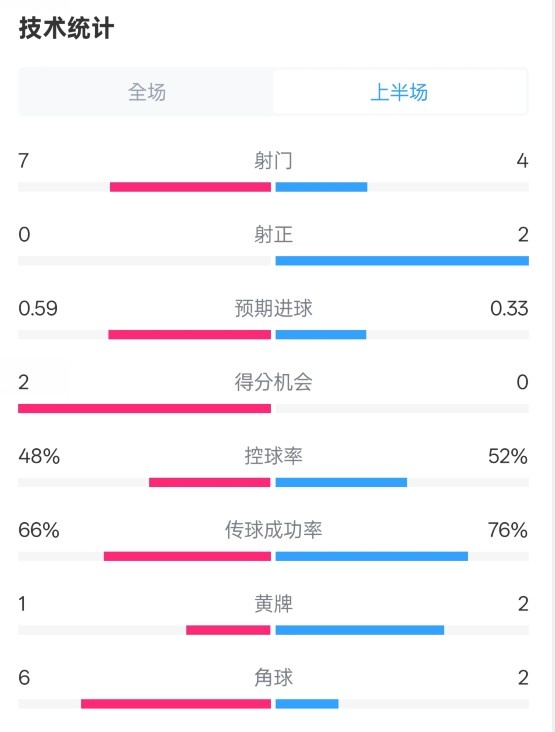  藥廠(chǎng)半場(chǎng)0-0拜仁數據：射門(mén)7-4，射正0-2，控球率48%-52%