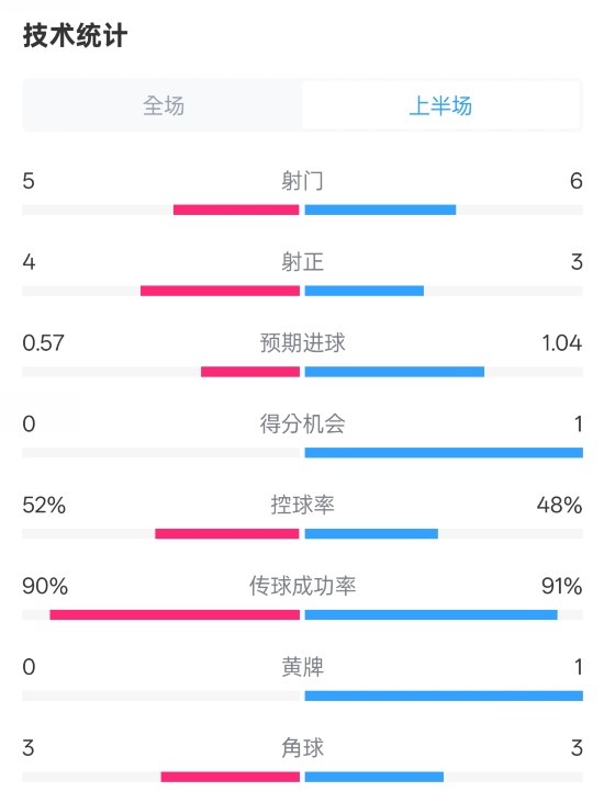  國米半場(chǎng)1-1費耶諾德數據：射門(mén)5-6，射正4-3，控球率52%-48%