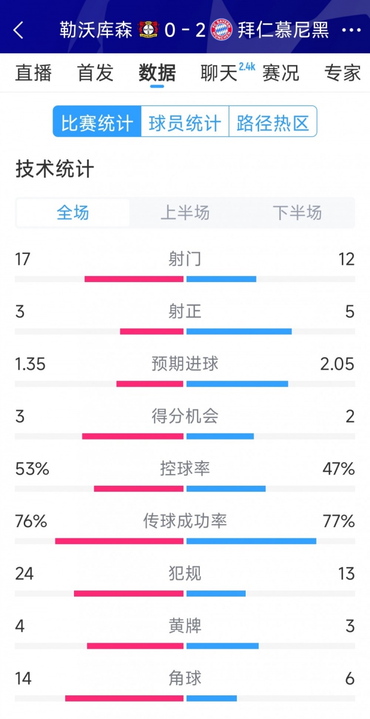  效率致勝，拜仁2-0勒沃庫森全場(chǎng)數據：射門(mén)12-17，射正5-3