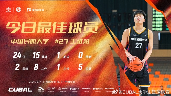  24分15籃板！CUBAL首日最佳球員：中國民航大學(xué)王維越