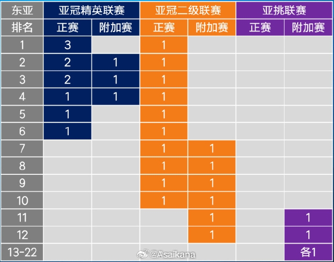  26-27賽季起，中超亞冠名額將被縮至1+1+1 即少1個(gè)亞冠精英賽名額