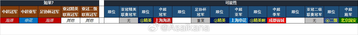  25-26賽季中超亞冠名額確定：海港、申花、蓉城精英賽，國安亞冠2