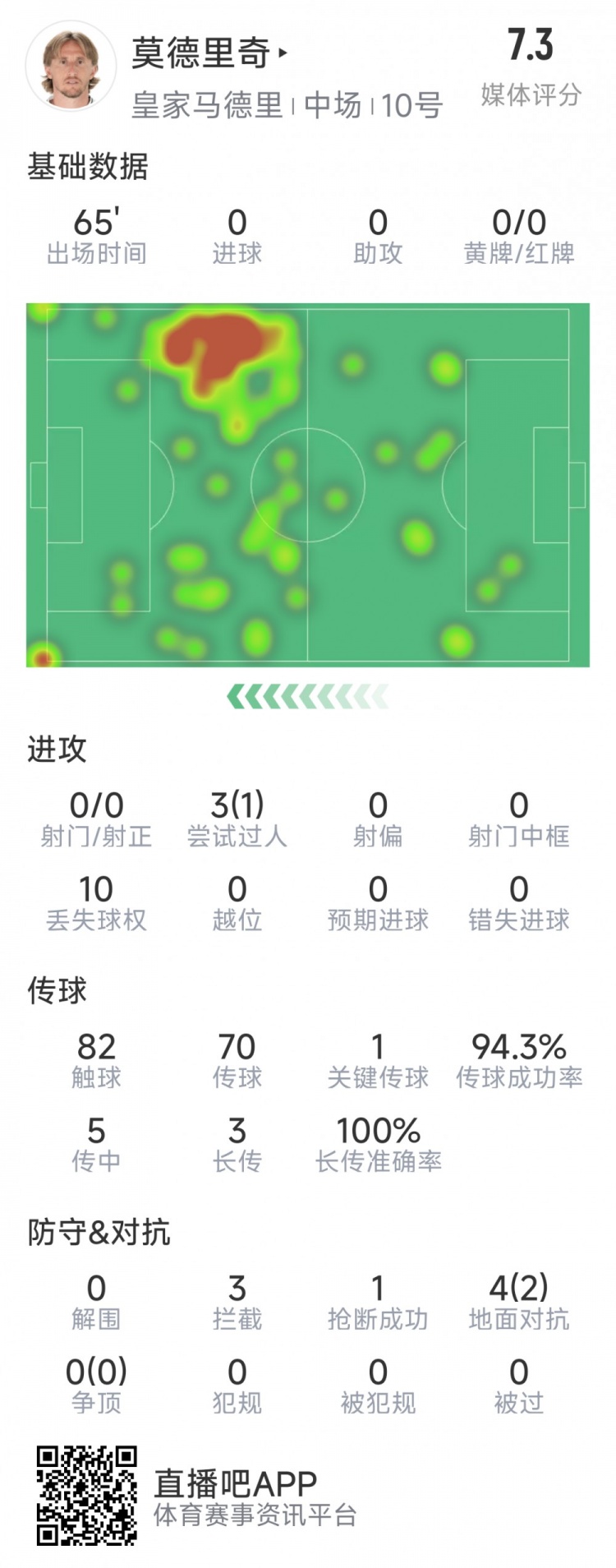  莫德里奇本場(chǎng)數據：1次關(guān)鍵傳球，3次攔截，4次對抗2次成功