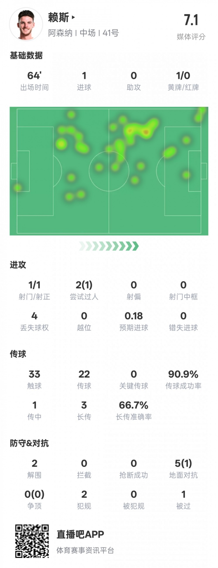  賴(lài)斯本場(chǎng)數據：1進(jìn)球2解圍&傳球成功率90.9%，評分7.1