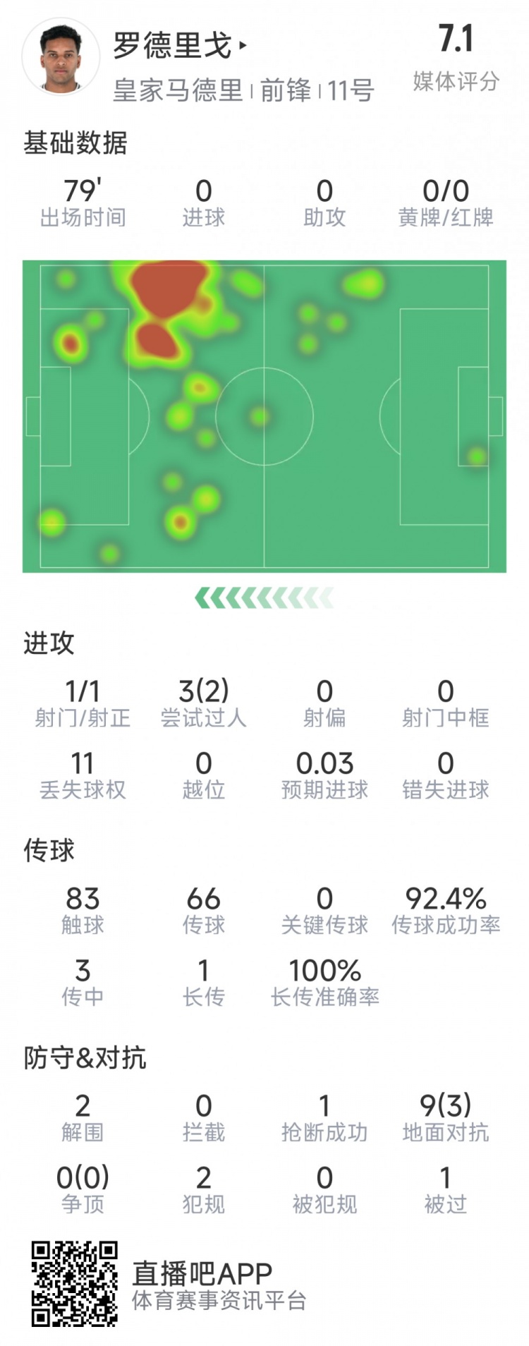  羅德里戈本場(chǎng)數據：1次射門(mén)，3次過(guò)人2次成功，2解圍，1搶斷
